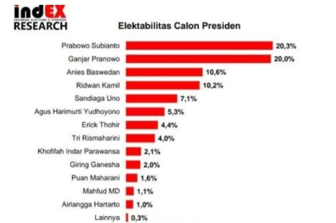 Elektabilitas Terbaru: 2 Nama Ini Berada di Puncak Tertinggi, Sulit Dilawan, Anies & AHY Kah?