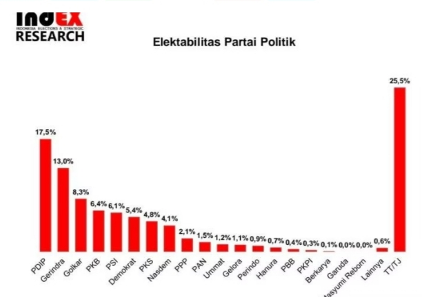 Inilah 8 Parpol yang Diprediksi Lolos ke Senayan