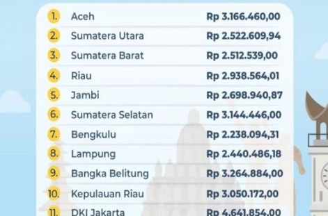 Gaji PPPK 2022 Lebih Besar Dari UMR Tertinggi Tingkat Kota Dan Provinsi ...