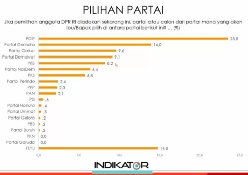 Survei Terbaru: PDI-P Paling Atas, 2 Partai Besar Ini Kesalip Perindo, Duh, Sabar ya