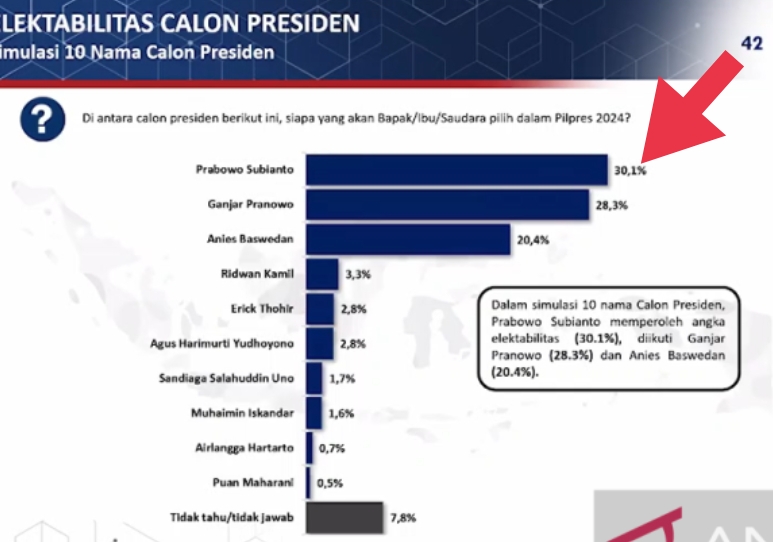 Ini Hasil Survei Capres Poltracking: Elektabilitas Anies Bikin Syok ...