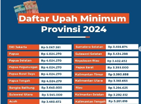 Info Update UMP 2024-2025, Berikut Rincian Terbaru di 38 Provinsi, Paling Tinggi Rp5,5 Juta