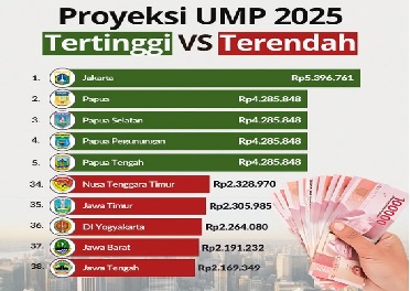 Update Terbaru! Daftar UMP 2025 Resmi Berlaku di Seluruh Indonesia Mulai 3 Januari 2025, Papua Tertinggi Nomor 2